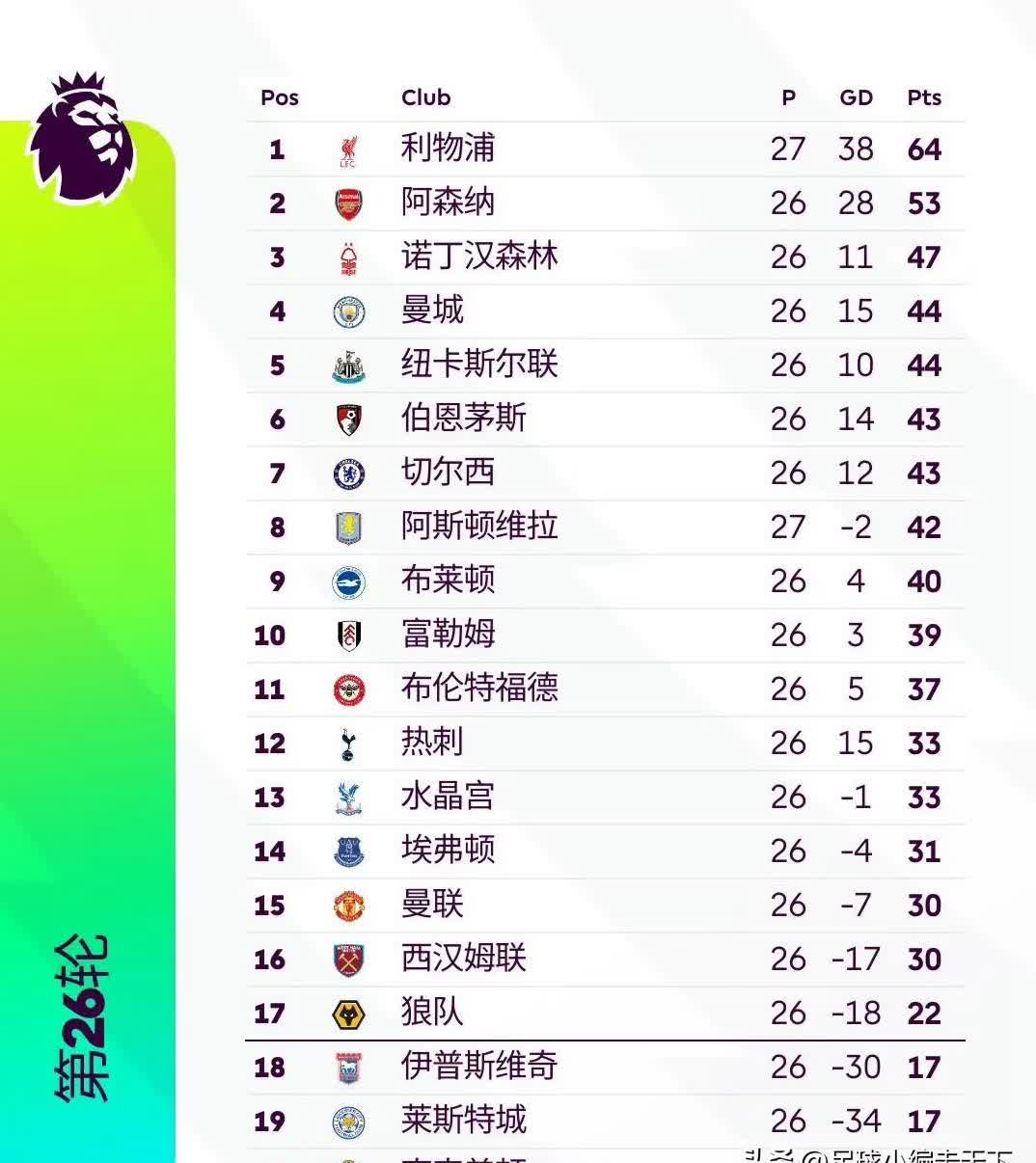 包含里程碑夜！利物浦状态回暖，全明星赛今晨刷纪录，悬念犹存，数据趋势出现新变化的词条